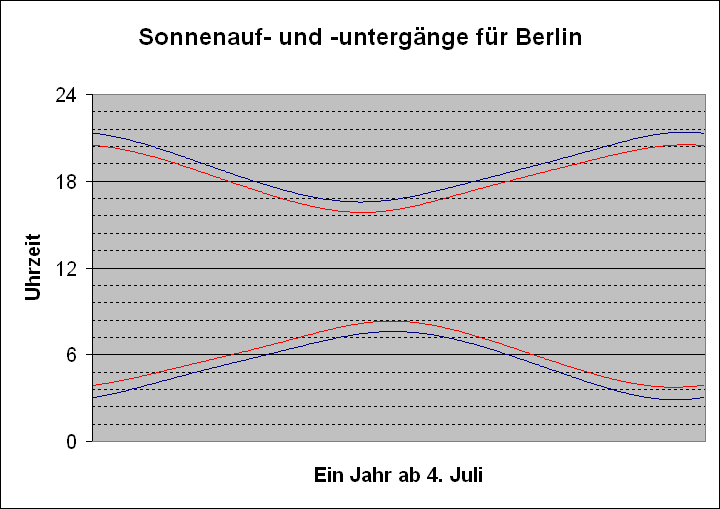 Sonnenauf- und -untergänge für Berlin