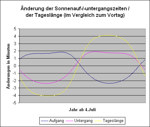 Programm Sonne
